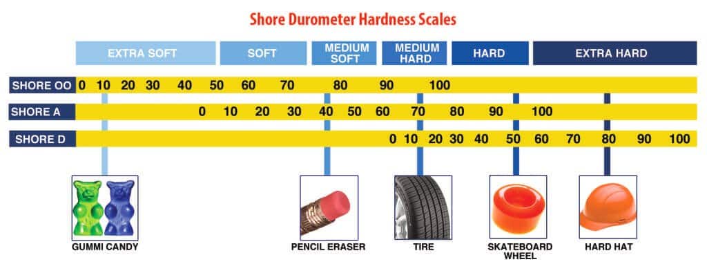Shore-Hardness-Scale